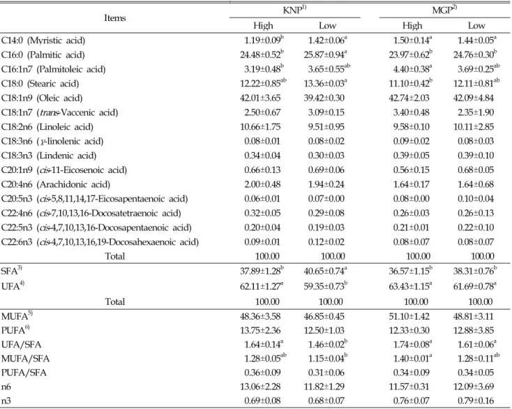 Table 6. Comparison of the fatty acid composition of Korean native black pork and modern genotype pork by dietary lysine levels after thawing