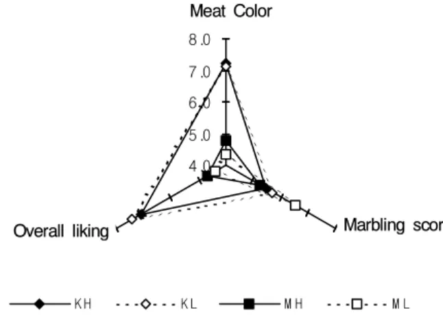 Fig 5. Comparison of the sensory evaluation of cooked Korean native black pork and modern genotype pork by dietary lysine levels after thawing.