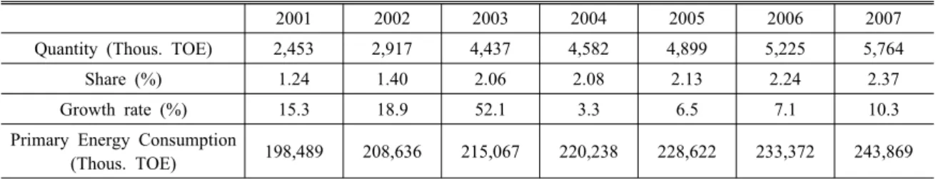 Table 1. Development trend in renewable energy