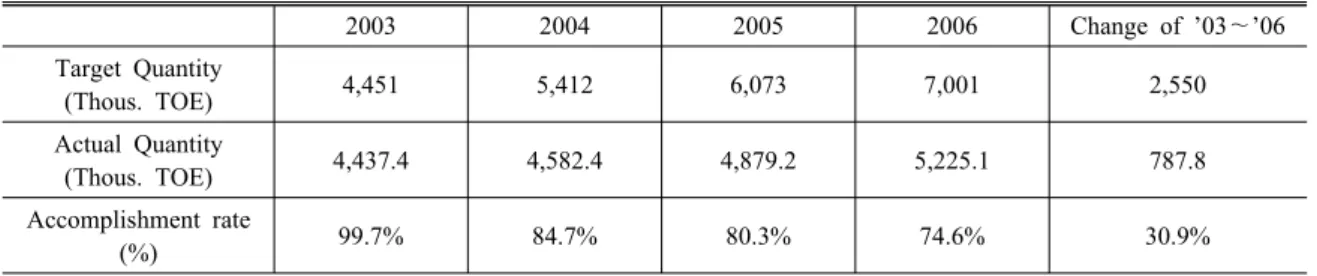 Table 2. Target and penetration rate for renewable energy 2003 2004 2005 2006 Change of ’03～’06 Target Quantity (Thous