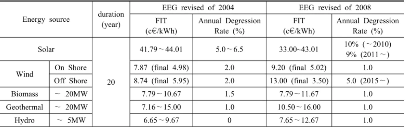 Table 4. FIT by Renewable Energy Sources 