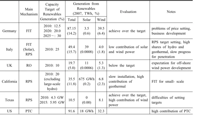 Table 5. Renewable Energy Support Mechanism of Major Countries