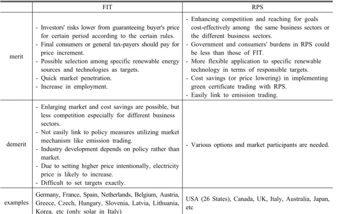 Table 6. Comparison of FIT and RPS