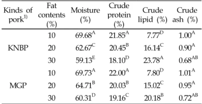 Table 2. Comparison of proximate composition of ground Korean native black pork and modern genotype pork by different fat content