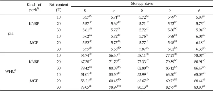 Table 3. Effect of different fat content on pH and WHC of ground Korean native black pork and modern genotype pork during storage