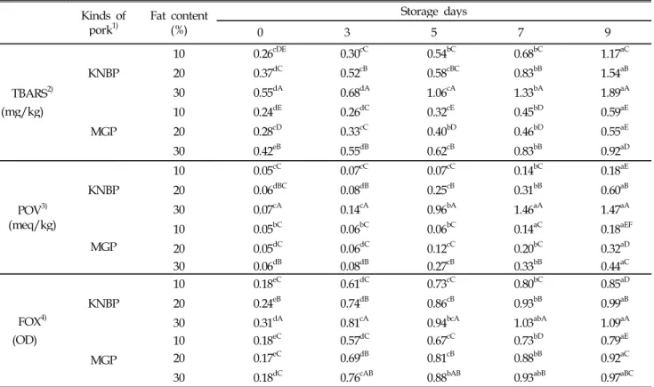 Table 4. Effect of different fat content on TBARS, POV and FOX of ground Korean native black pork and modern genotype pork during storage