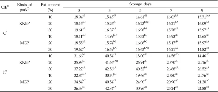 Table 6. Effect of different fat content on CIE C * and h 0 values of ground Korean native black pork and modern genotype pork during storage