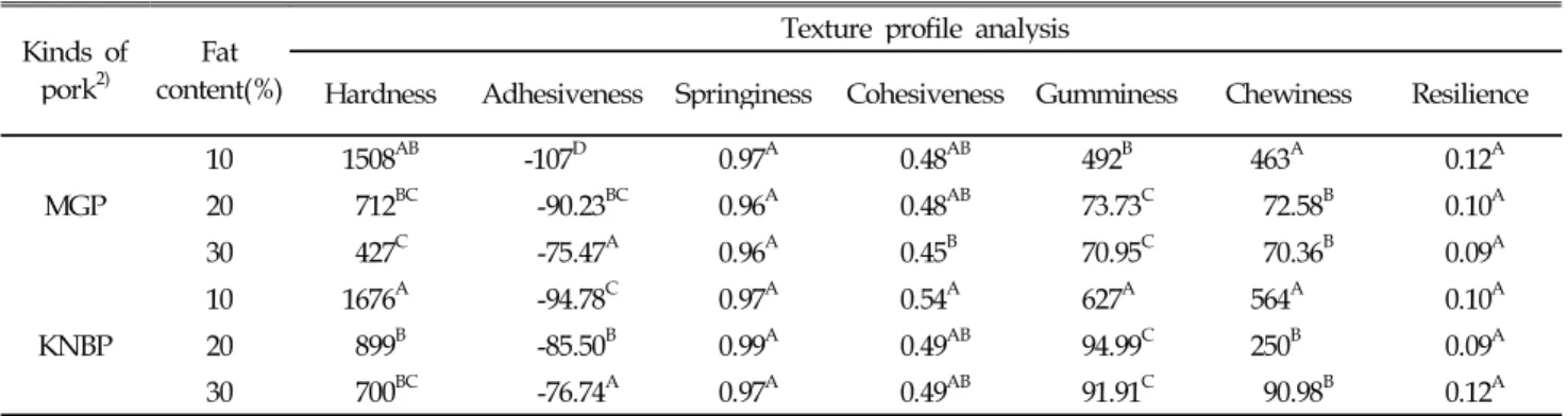Table 7. Effect of different fat content on TPA 1) of ground Korean native black pork and modern genotype pork during storage