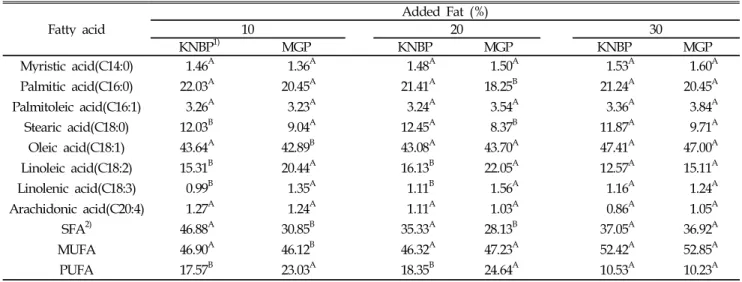 Table 8. Comparison of fatty acid composition of Korean native black pork and modern genotype pork