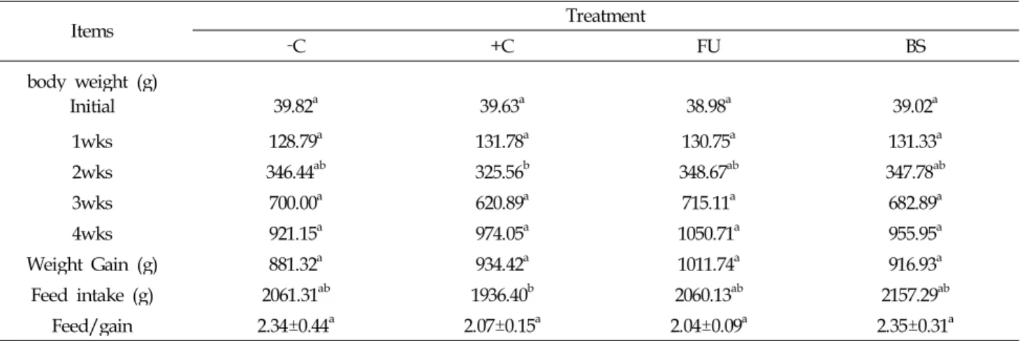 Table 3. Effects of dietary supplements of fucoidans and seaweed on body weight, weight gain, feed intake and feed/gain in broilers Items Treatment ­ C +C FU BS body weight (g) Initial 39.82 a 39.63 a 38.98 a 39.02 a 1wks 128.79 a 131.78 a 130.75 a 131.33 
