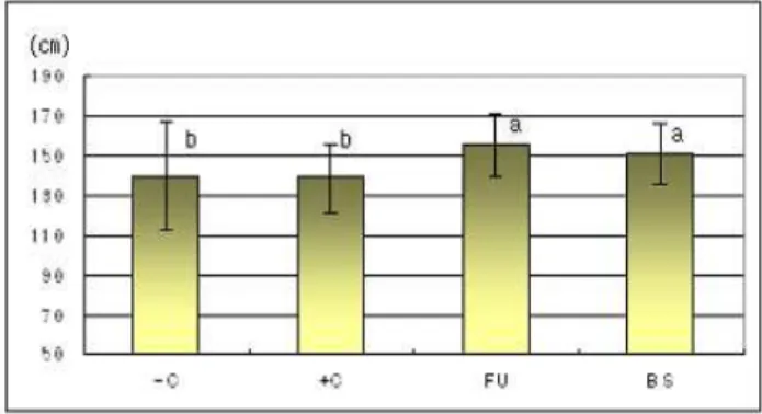 Fig. 3. Effects of dietary supplements of fucoidans and seaweed on cecal weight in 3 weeks broilers