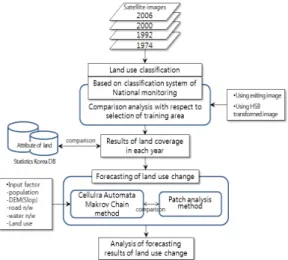 Figure 2. Work flow in this study