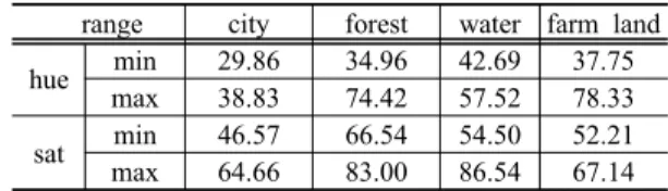Table 2. HSB classification with respect to direction for HSB transformation