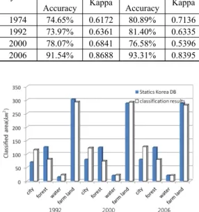 Figure 8. Consideration factor for forecasting of land  use change