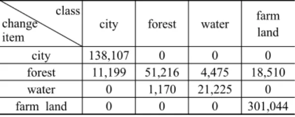 Table 7. Probability of land use changein each class