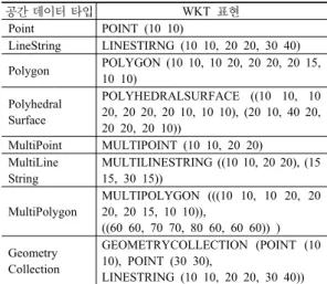 Table 1. WKT expressions of spatial data types