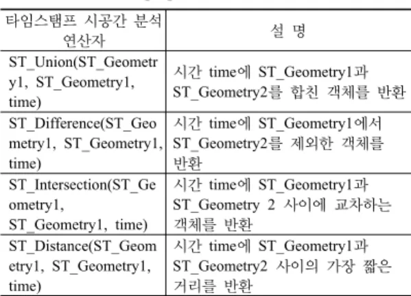 Table 3. Spatio-temporal analysis operators for  timestamp queries 타임스탬프 시공간 분석  연산자 설  명 ST_Union(ST_Geometr y1, ST_Geometry1,  time) 시간  time에 ST_Geometry1과  ST_Geometry2를 합친 객체를 반환 ST_Difference(ST_Geo metry1, ST_Geometry1,  time) 시간  time에 ST_Geometry1
