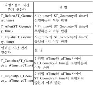 Table 4. Temporal relation operators for  timestamp/interval queries 타임스탬프  시간 
