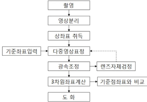 Figure 3. The flow of lens self calibration and 3D  measurement 정을 수행하며 이때 렌즈의 자체검정을 동시에 수행한다.렌즈의 자체검정결과를 이용하여 검사점들의 다중영상표정을  수행하고  계산되어진 3차원좌표와  기준점좌표를  서로  비교함으로서  검정결과를  검증한다.마지막으로  스마트폰  카메라의  정량적  활용성을  검토하기위해  임의의  대상물을  촬영하고  표정과  광속조정을  거쳐  실제로  도화