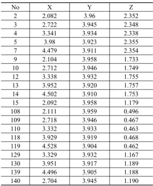 Table 4. The System fixing coordinates for multi  image orientation (Unit: m) No X Y Z 기 준 점 2 - 3.960 2.35274.4793.9112.3541082.111- -119 4.528 3.904  -거리 108-119 2.418m 영상의 표정을 위해서는는 최소 6개의 좌표와 한 개 의 길이가 필요하지만 보다 정확도를 높이고 계산결과 를  검증하기  위해 8개의 좌표를 사용하였다