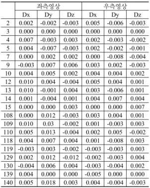 Table 6. The Error between the control points and the  check points (Unit: m) 좌측영상 우측영상 Dx Dy Dz Dx Dy Dz 2 0.002 -0.002 -0.003 0.005 -0.006 -0.003 3 0.000 0.000 0.000 0.000 0.000 0.000 4 0.007 -0.003 0.003 0.002 -0.003 -0.002 5 0.004 -0.007 -0.003 0.002 -