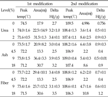 Fig. 4. Heat modification peak temperature of the mixture with different level of fiber.