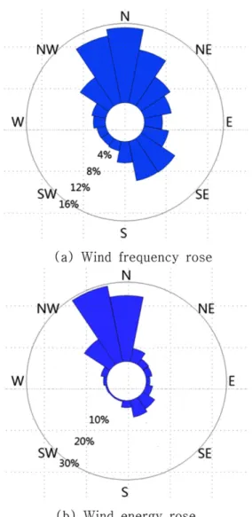 Fig. 3. Rose plot for wind frequency and wind energy on the site.