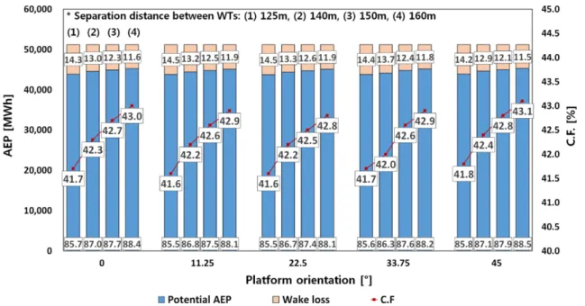 Fig. 5. AEP and C.F. for variation of WT distance and platform orientation (Scenario 2).