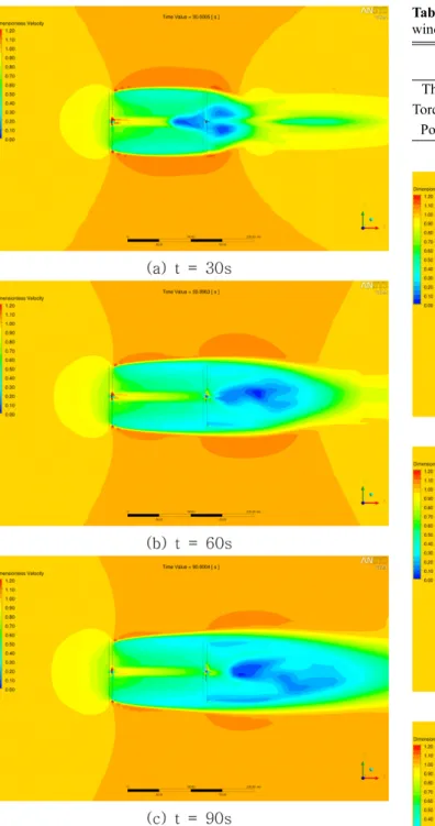 Table 5. Thrust, torque, and power results from the Case 2 (tandem, wind direction NNW) simulation