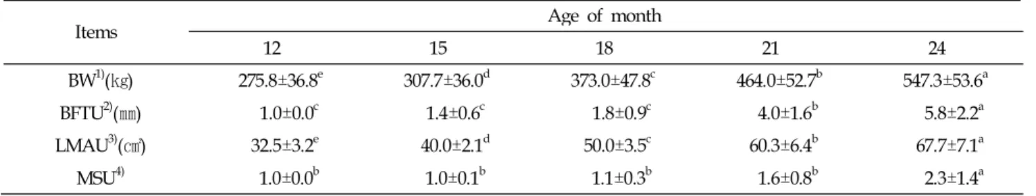 Table 1. Carcass traits of Hanwoo steers by ultrasonic measures