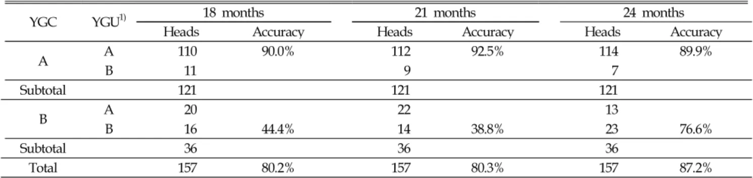 Table 3. Prediction accuracy of carcass yield grade at 18, 21 and 24 months of age by the regression