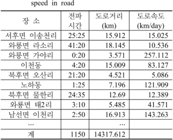Figure 5. Result of shortest computation