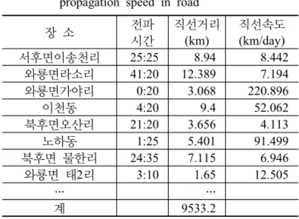 Table 2. Analysis of direct shortest distance and day  propagation speed in road