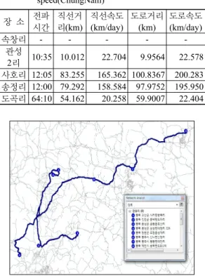 Table 6. Analysis result of distance and propagation  speed(ChungNam) 장  소 전파 시간 직선거 리(km) 직선속도(km/day) 도로거리(km) 도로속도(km/day) 속창리 - - - -  -관성 2리 10:35 10.012 22.704 9.9564 22.578  사호리 12:05 83.255 165.362 100.8367 200.283  송정리 12:00 79.292 158.584 97.9752