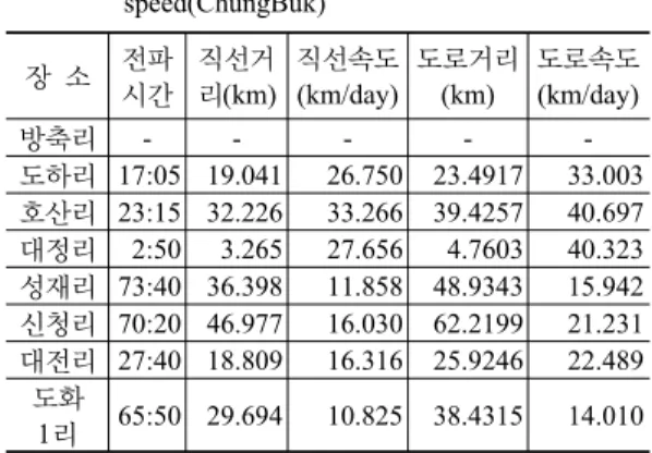Table 7. Analysis result of distance and propagation  speed(ChungBuk) 장  소 전파 시간 직선거 리(km) 직선속도(km/day) 도로거리(km) 도로속도(km/day) 방축리 - - - -  -도하리 17:05 19.041 26.750 23.4917 33.003  호산리 23:15 32.226 33.266 39.4257 40.697  대정리  2:50 3.265 27.656 4.7603 40.323