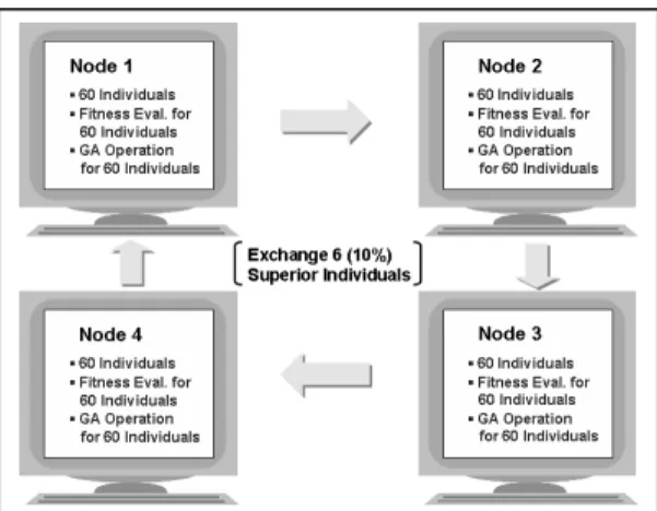 Fig. 1. Memory-shared Parallel Processing Genetic Algorithm.극률  못지않게  생산  추이에  영향을  미치는  인자이다.동적자료를  역산하는 저류층  특성 규명 작업은  여러 변수들을 순차적으로 대입하여 산출된 가상의 생산 자료를 실제 관측 자료와 비교하는 것으로 수작업으로 이를 수행할 경우 엄청난 시간과 비용이 소요된다