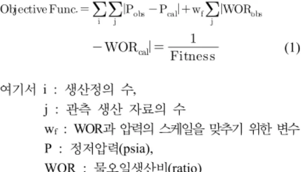 Fig. 2. Schematic diagram of GA individual. Fig. 3. Flow chart of the inverse model.