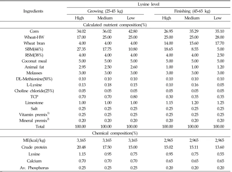 Table 1. The formula and chemical composition of experimental diets