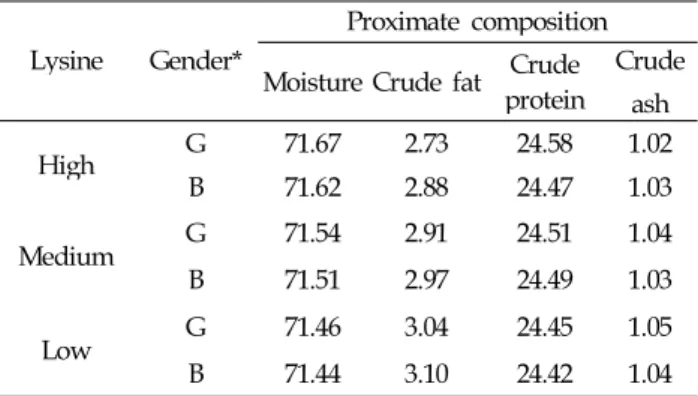 Table 2. Effect of feeding level of dietary lysine on proximate composition of Korean native black pork(unit : %)