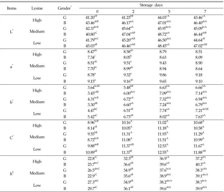Table 3. Effect of feeding level of dietary lysine on CIE values of Korean native black pork during storage days at 4℃