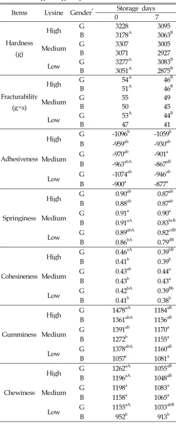 Table 4. Effect of feeding level of dietary lysine on texture profile analysis of Korean native black pork during storage days at 4℃