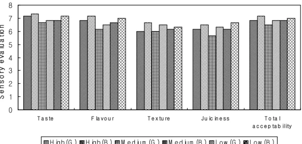 Fig. 4. Effect of feeding level of dietary lysine on sensory evaluation of cooked Korean native black pork