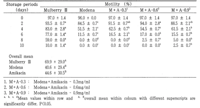 Table  2.  Effects  of  Amikacin  sulfate  on  sperm  motility  in  boar  semen  during  in  vitro  storage 