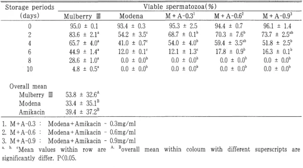 Table  3.  Effects  of  Amikacin  sulfate  on  viable  spermatozoa  in  boar  semen  during  in  vitro  storage 