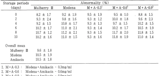Table  6.  Effects  of  Amikacin  sulfate  on  abnormal  sperm  in  boar  semen  during  in  vitro  storage 