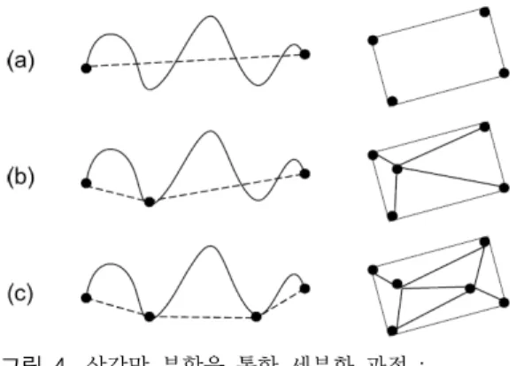 그림 4. 삼각망  분할을  통한  세분화  과정  : 