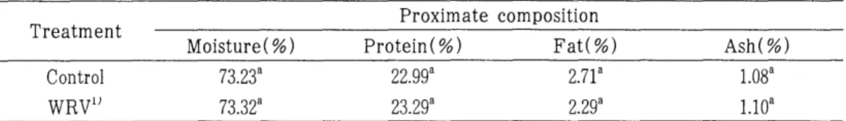 Table  1.  Effect  of  dietary  WRV 1 )  supplementation  on  proximate  composition  of  pork 
