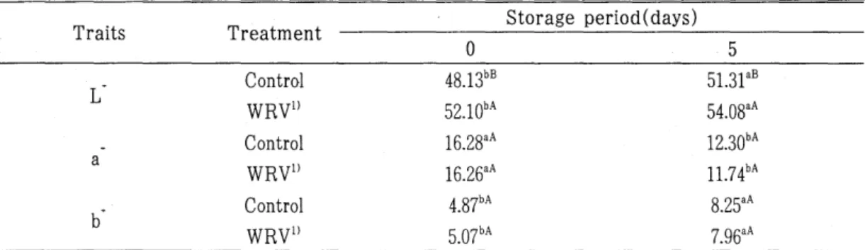 Table  3.  Effect  of  dietary  WRV 1)  supplementation  on  CIE  color  in  pork  surface  during  storage  at  4 0 C 