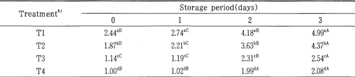 Table  4.  Effects  of  ethanol  extracts  of  Rhus  Vernicif/ua  Stoke( ERV2))  on  the  TBARS  of  the  NaCI  and  heated  ground  pork  during  storage  at  20t 