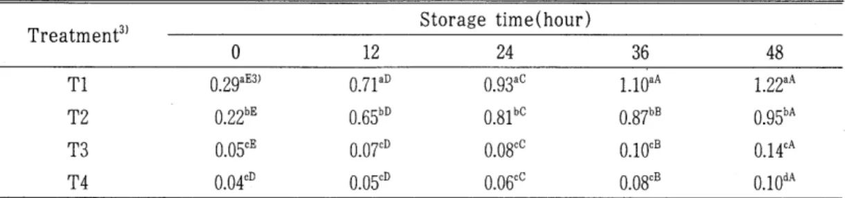 Table  6.  Effects  of  distilled  water  extracts  of  Rhus  Vernicif/ua  Stoke  on  the  POV  of  the  NaCI  and  heated  ground  pork  during  storage  at  20 0 C 